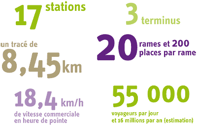 17 stations, 18,4 km/h de vitesse commerciale en heure de pointe, 3 terminus, un tracé de 8,45 km, 20 rames et 200 places par rame, 55 000 voyageurs par jour et 16 millions par an (estimation)