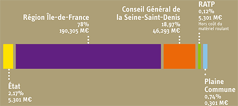 Région Île de France : 78% soit 190,305 Millions d'euros, Conseil Général de la Seine-Saint-Denis : 18,97% soit 46,293 Millions d'euros, l'État : 2,17%, 5,301 soit Millions d'euros, Plaine Commune : 0,74% soit 0,301 Millions d'euros, la RATP : 0,12% soit 5,301 Millions d'euros (Hors coût du matériel roulant)