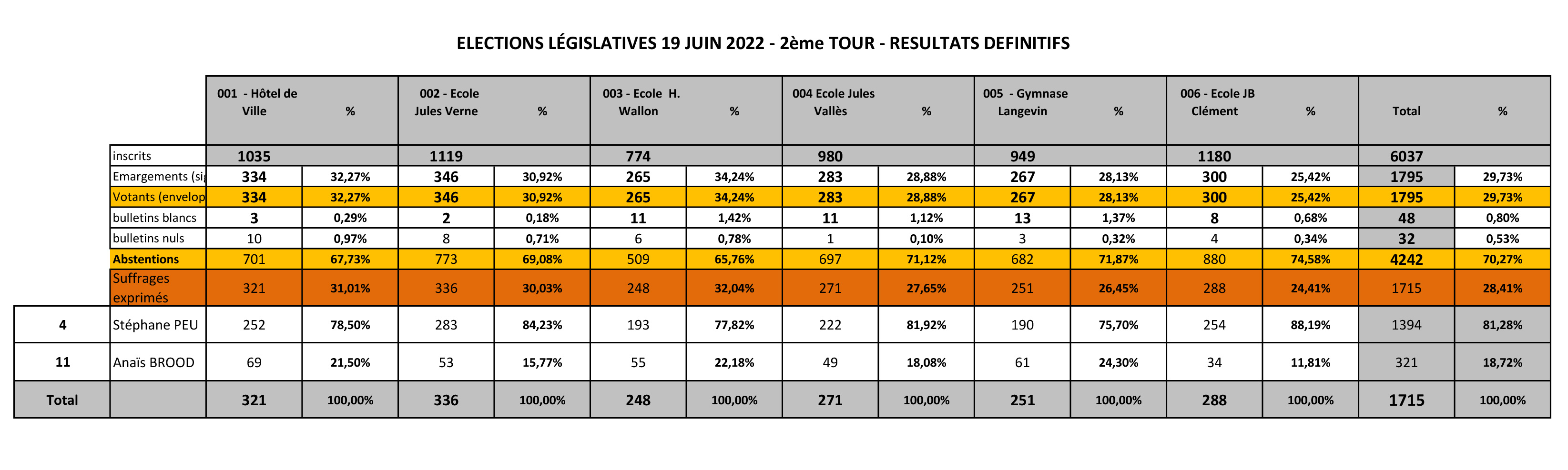 Résultats 2nd tour élections législatives 2022 à Villetaneuse